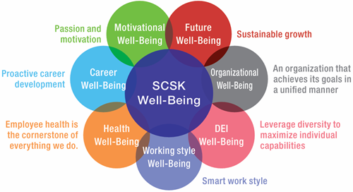 Seven values of Well-Being at SCSK