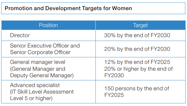 Promotion and Development Targets for Women