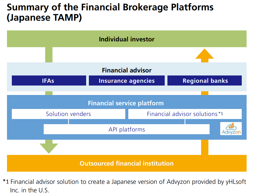 Summary of the Financial Brokerage Platforms (Japanese TAMP)