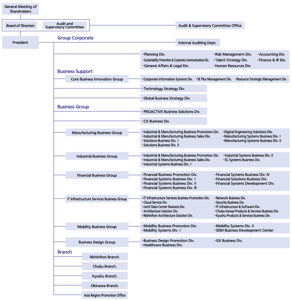 Organizational Chart
