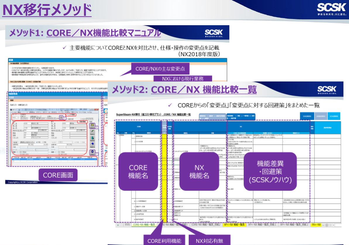 NX移行メソッド:CORE/NX機能比較マニュアル、CORE/NX機能比較一覧