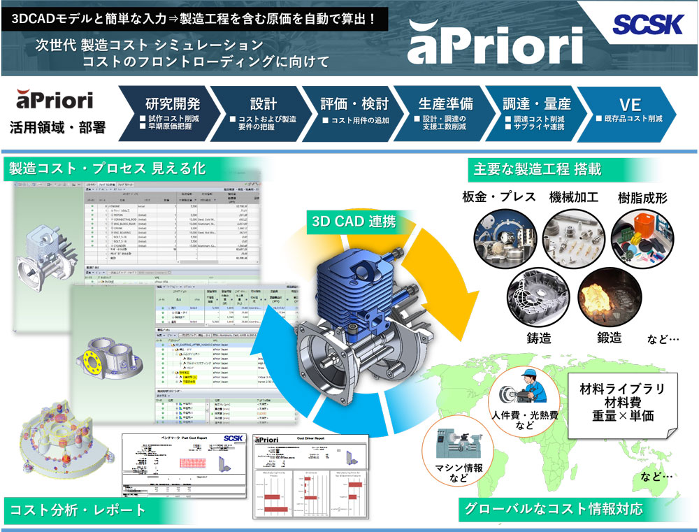 製造原価シミュレーション『aPriori』概略 aPrioriは3DCADと連携し、少ない入力項目で簡単に、リアルタイムで迅速かつ正確なコストをシミュレーションします。 aPrioriは、Globalな仮想製造環境:VPE(ライブラリ)を提供します。