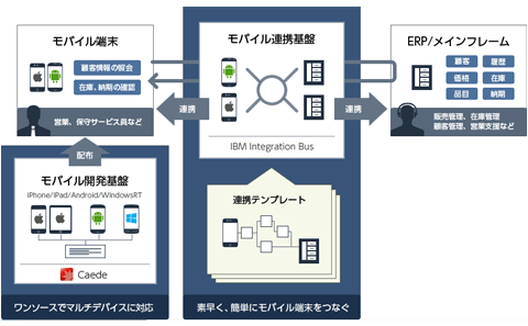 株式会社JIEC×SCSK株式会社×日本アイ・ビー・エム株式会社 共催セミナー 先進事例に見る新たなビジネス機会を創出するモバイル活用 ~ 実戦的なモバイル活用、その課題の現実解 ~