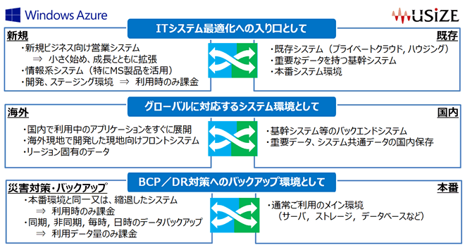 USiZE - Windows Azureによるハイブリッドクラウドの活用パターン