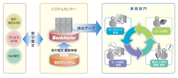 「BankSavior&reg;」利用イメージ図