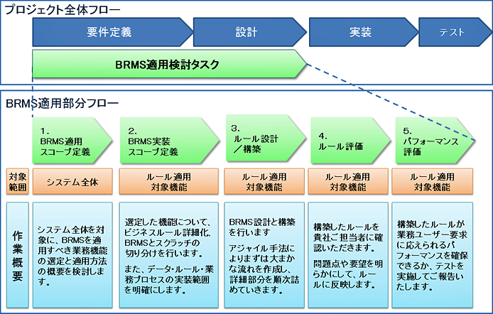 プロジェクト全体フロー、BRMS適用部分フロー