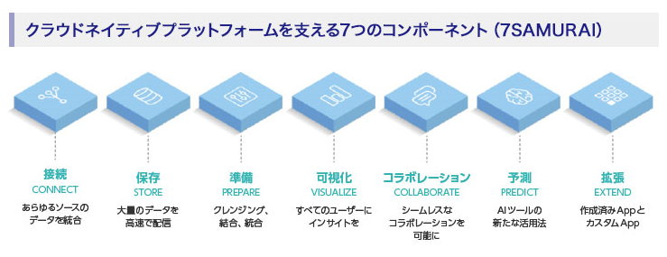 「Domo」クラウドネイティブプラットフォームを支える7つのコンポーネント(7SAMURAI):接続、保存、準備、可視化、コラボレーション、予測、拡張