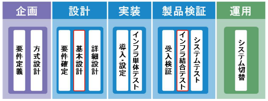 図1  SCSK 全社開発標準「SmartEpisode Plus（SE⁺）」 インフラ構築編におけるプロセス定義 概要図
