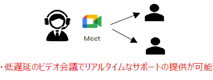 活用事例② SCSKの保守サポート提供手段にGoogle Meetを採用:低遅延のビデオ会議でリアルタイムなサポートの提供が可能