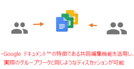 活用事例③ SCSKの研修担当部署がGoogle Workspaceを用いて社内研修を開催:Google ドキュメント™ の特徴である共同編集機能を活用し、実際のグループワーク同じようなディスカッションが可能