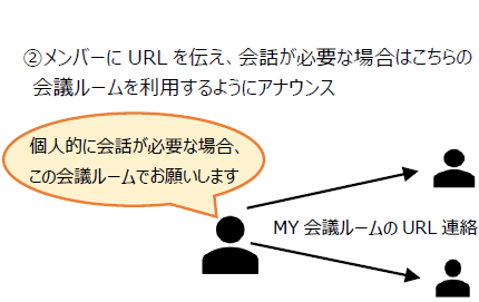 活用事例④ チーム内で会議ルームを用意し仮想会議室として活用:1. MY会議ルームの作成-メンバーにURLを伝え、会話が必要な場合はこちらの会議ルームを利用するようにアナウンス