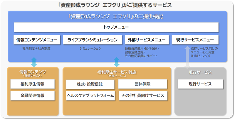 「資産形成ラウンジ エフクリ」がご提供するサービス