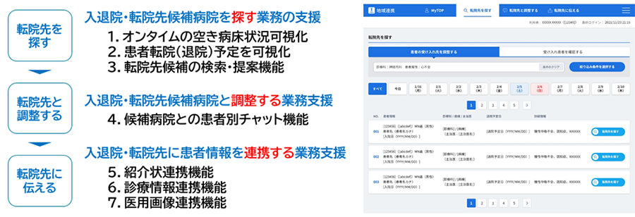 図:(1)地域医療連携部、メディカル・ソーシャルワーカーの業務効率化
