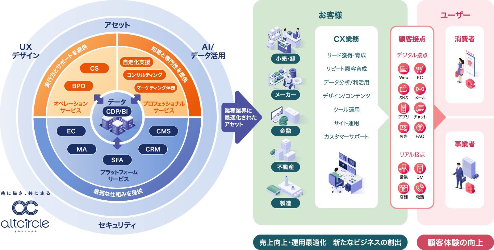 お客様ビジネスを最大化する共走型CXサービス