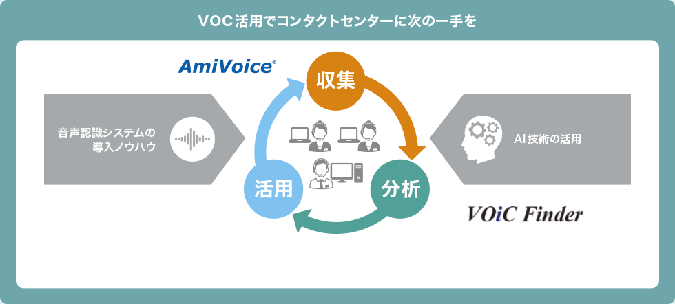 VOC活用でコンタクトセンターに次の一手を