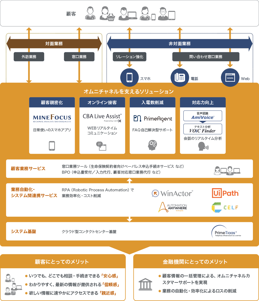 オムニチャネルを支えるソリューション