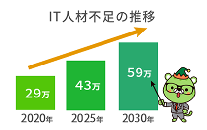 業務のIT導入(ロボット、AI)が加速