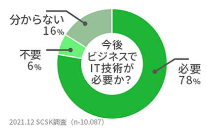 業務のIT導入(ロボット、AI)が加速