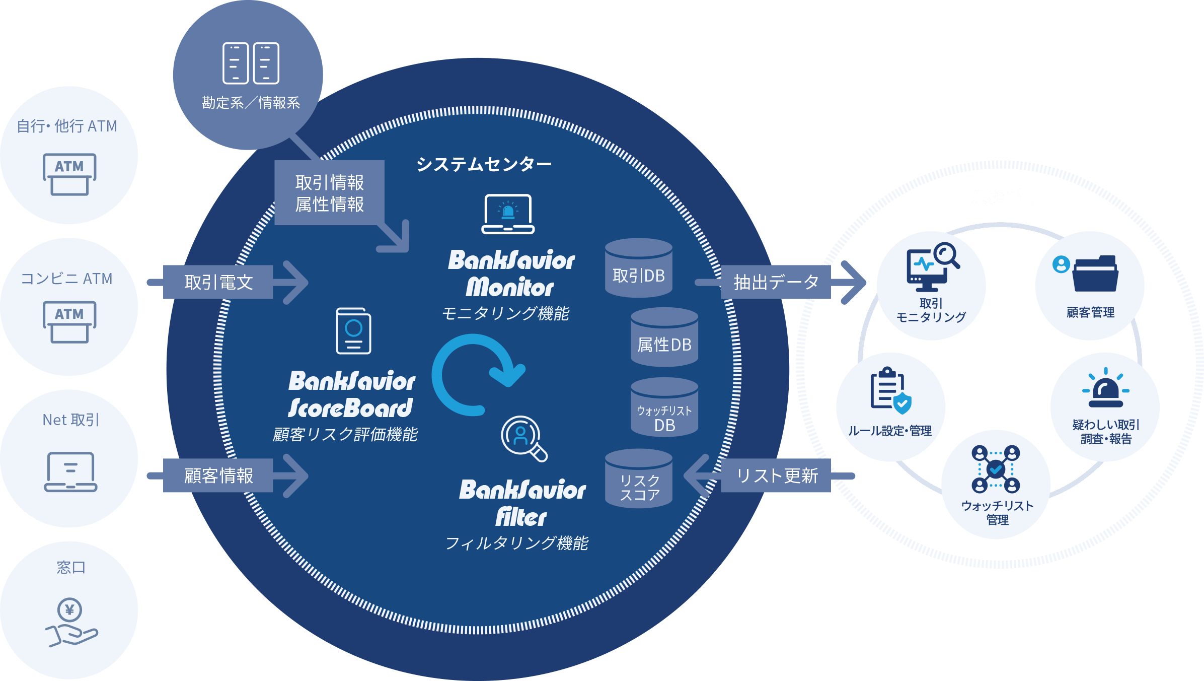 BankSavior（バンクセイバー）サービス概要図