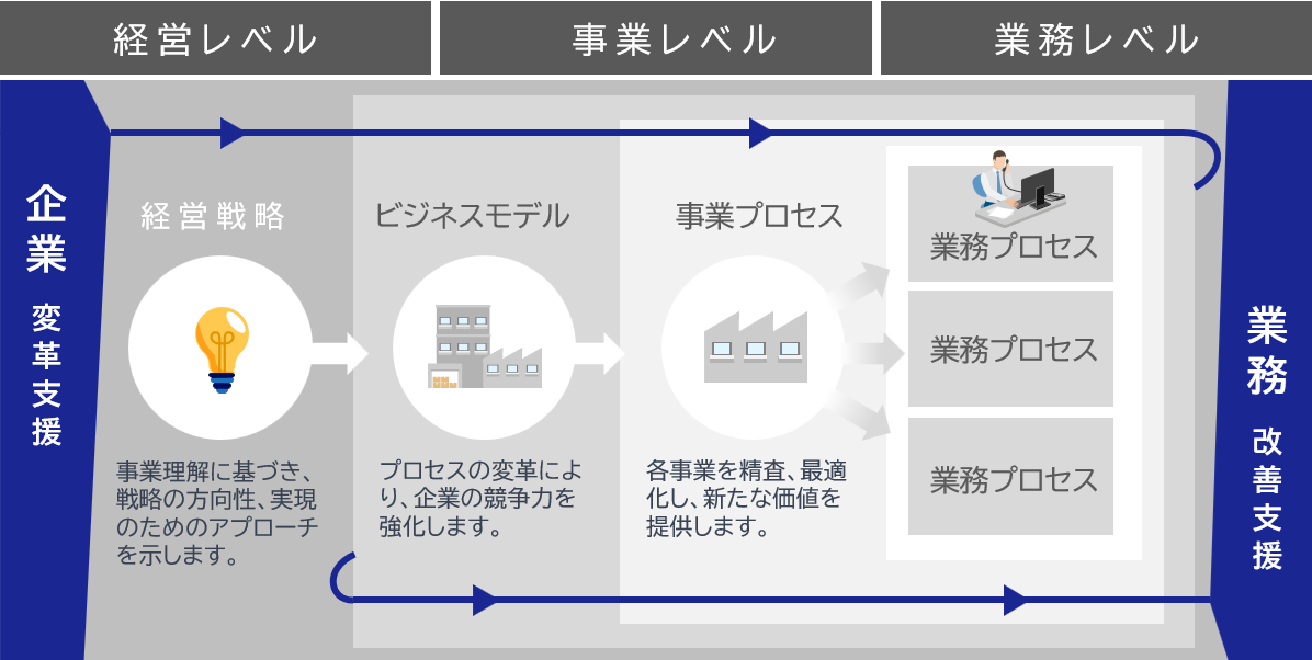 ビジネスモデル(プロセス)の変革に貢献