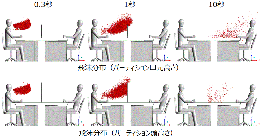 画像:パーティション高さによる咳飛沫分布解析1