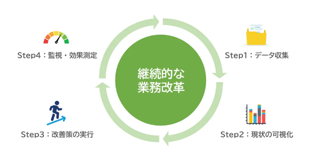 プロセスマイニングとは