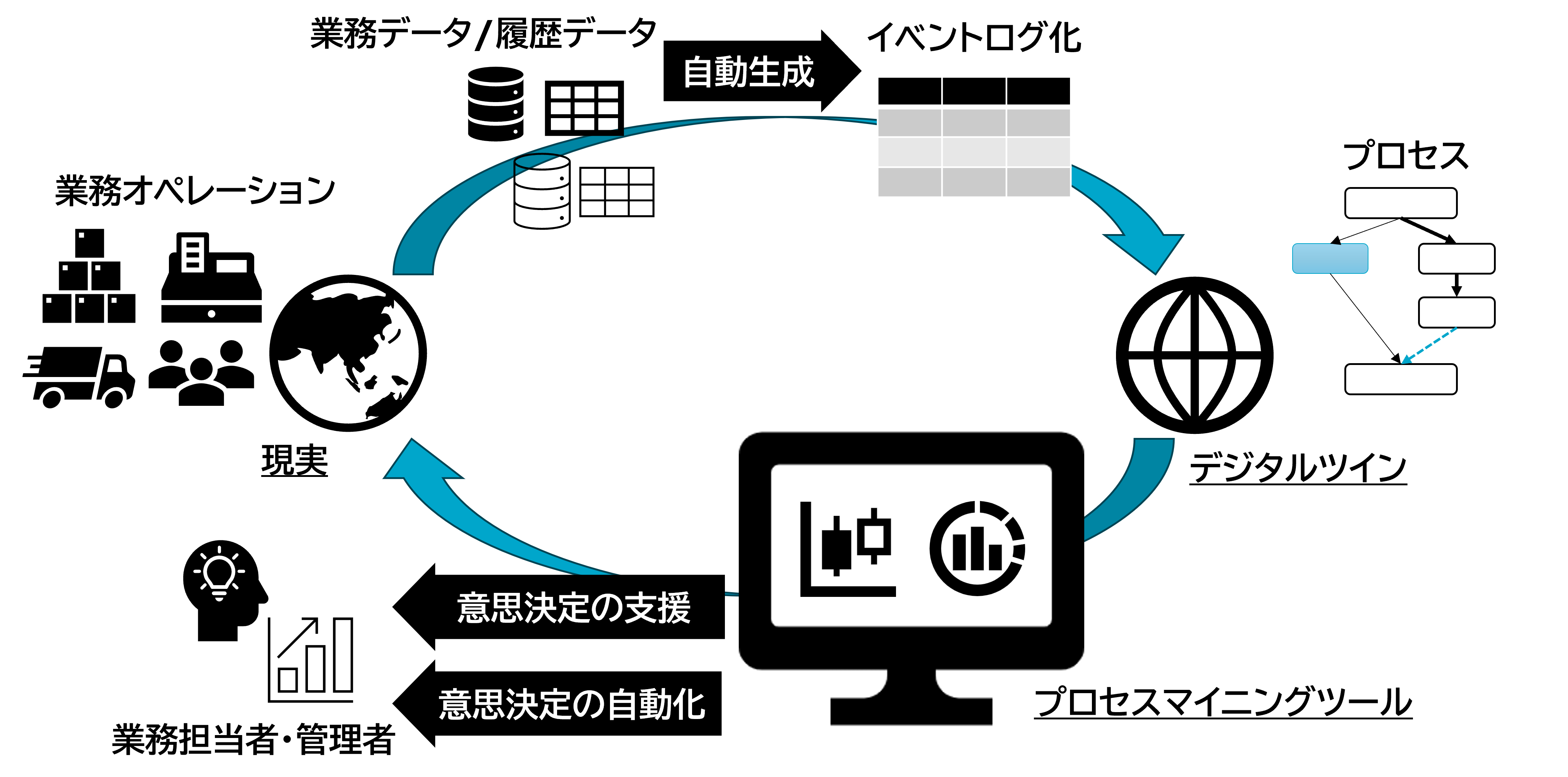 プロセスマイニングの流れ