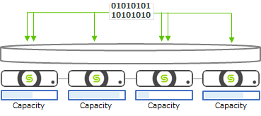 分散ファイルシステム(SpanFS™)