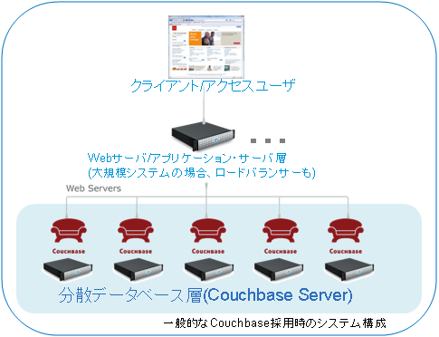 Couchbase Serverの商用サポート(サブスクリプション)