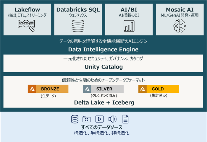 データインテリジェンスプラットフォームとは