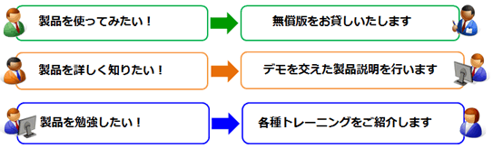 製品を使ってみたい!→無償版をお貸しいたします、 製品を詳しく知りたい!→デモを交えた製品説明を行います、 製品を勉強したい!→各種トレーニングをご紹介します