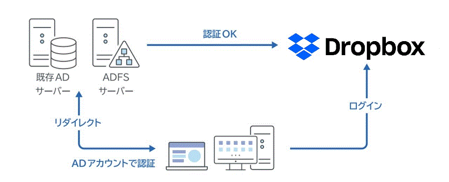 認証連携（SSO）環境構築サービス