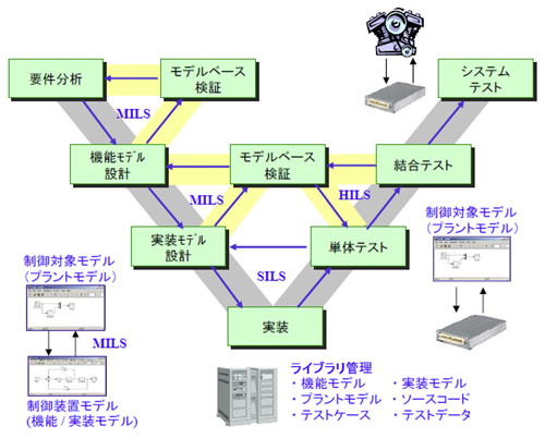 車載ソフトウェア・トータルソリューション MBD実行支援サービス特長・機能