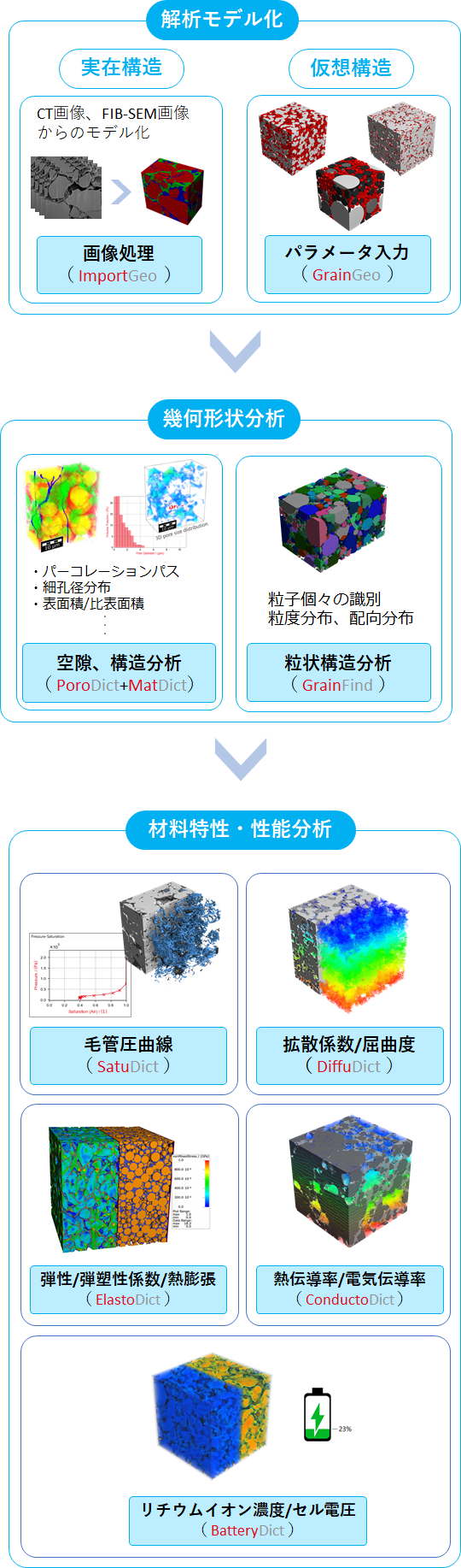 適用分野: 二次電池領域の解析モデル化→幾何形状分析→材料特性・性能分析