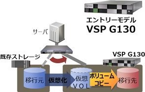 VSP G130 データ移行支援