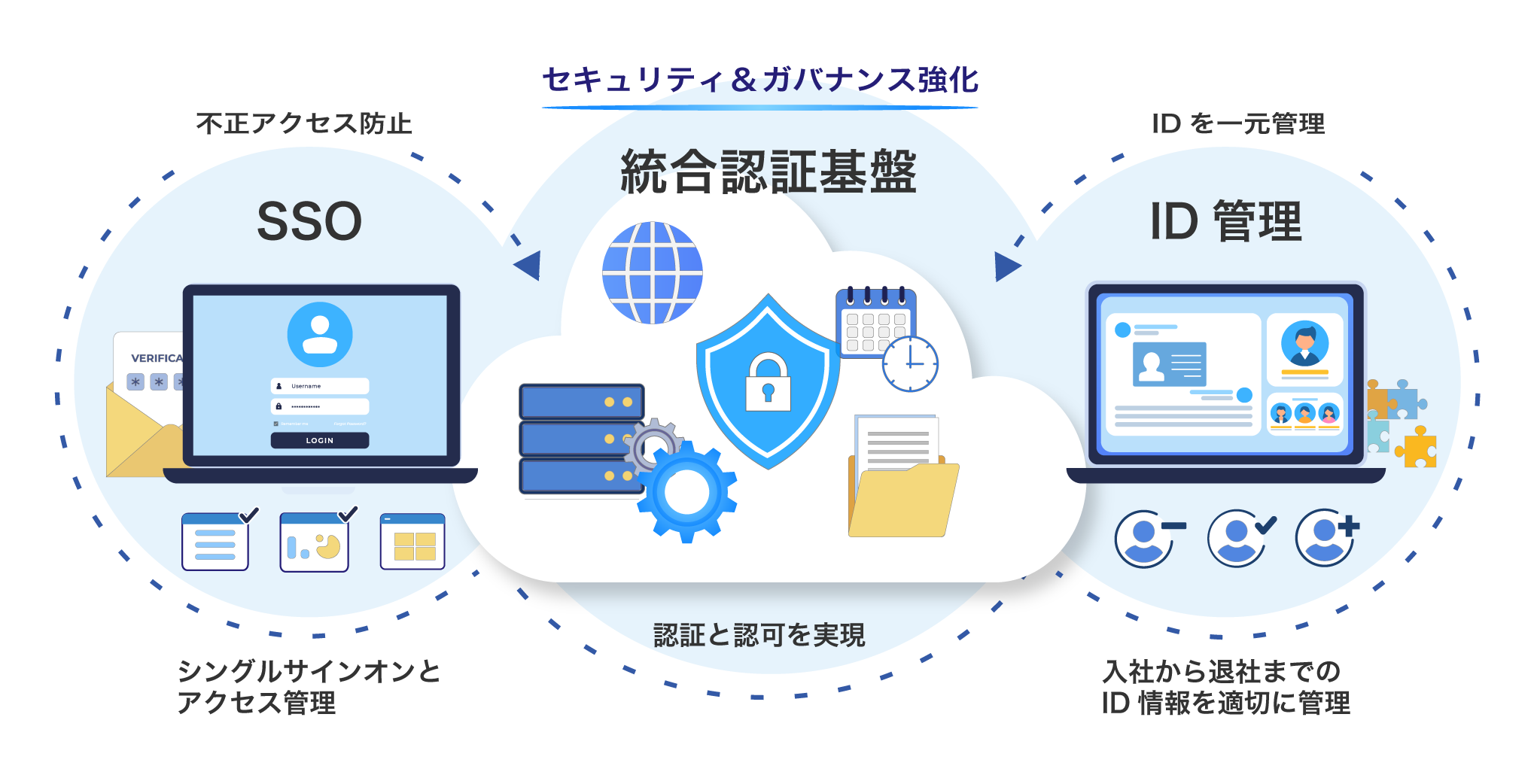 統合認証基盤の概念図|SSOによる不正アクセス防止とシングルサインオン、ID管理による入社から退社までのID情報の一元管理を実現し、セキュリティとガバナンスを強化