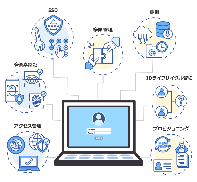 統合認証基盤の主要機能イメージ|SSO、権限管理、棚卸、IDライフサイクル管理、多要素認証、アクセス管理、プロビジョニングを統合し、セキュアで効率的な認証基盤を実現