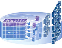 無停止で容量・性能を自由に拡張:自動最適構成