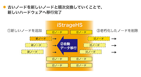 装置寿命を超える運用:長期システム運用