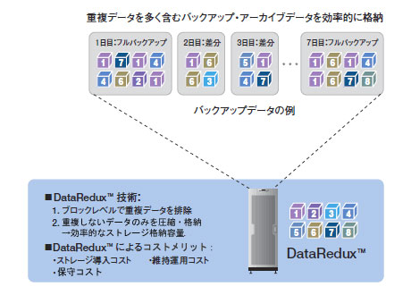 容量効率を大幅に向上させ低コスト化を推進:データ圧縮