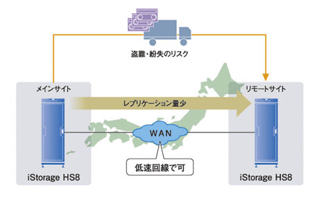 通信データを削除し、低コスト化を推進:データ圧縮
