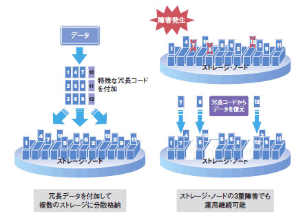 RAIDを超える高信頼、耐同時障害性を実現:分散冗長配置