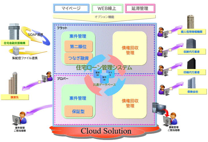 Mortgage Manager(モーゲージマネージャー)サービス概要