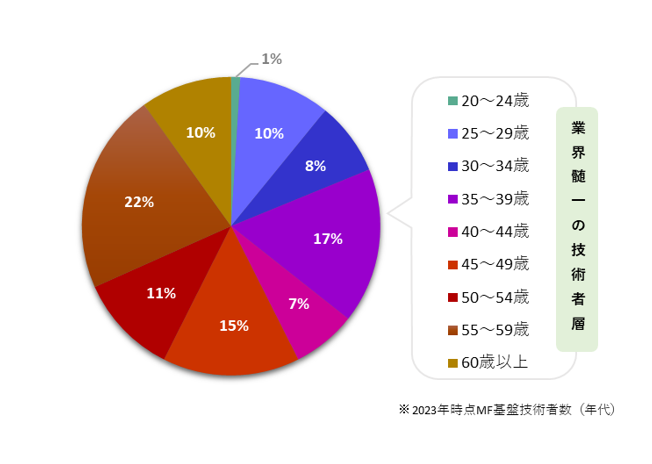 100名を超える幅広い年齢層のメインフレーム基盤技術者が在籍