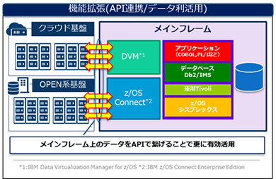 機能拡張(API連携/データ利活用)