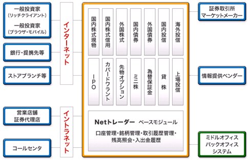 証券フロントシステム Netトレーダー サービス概要