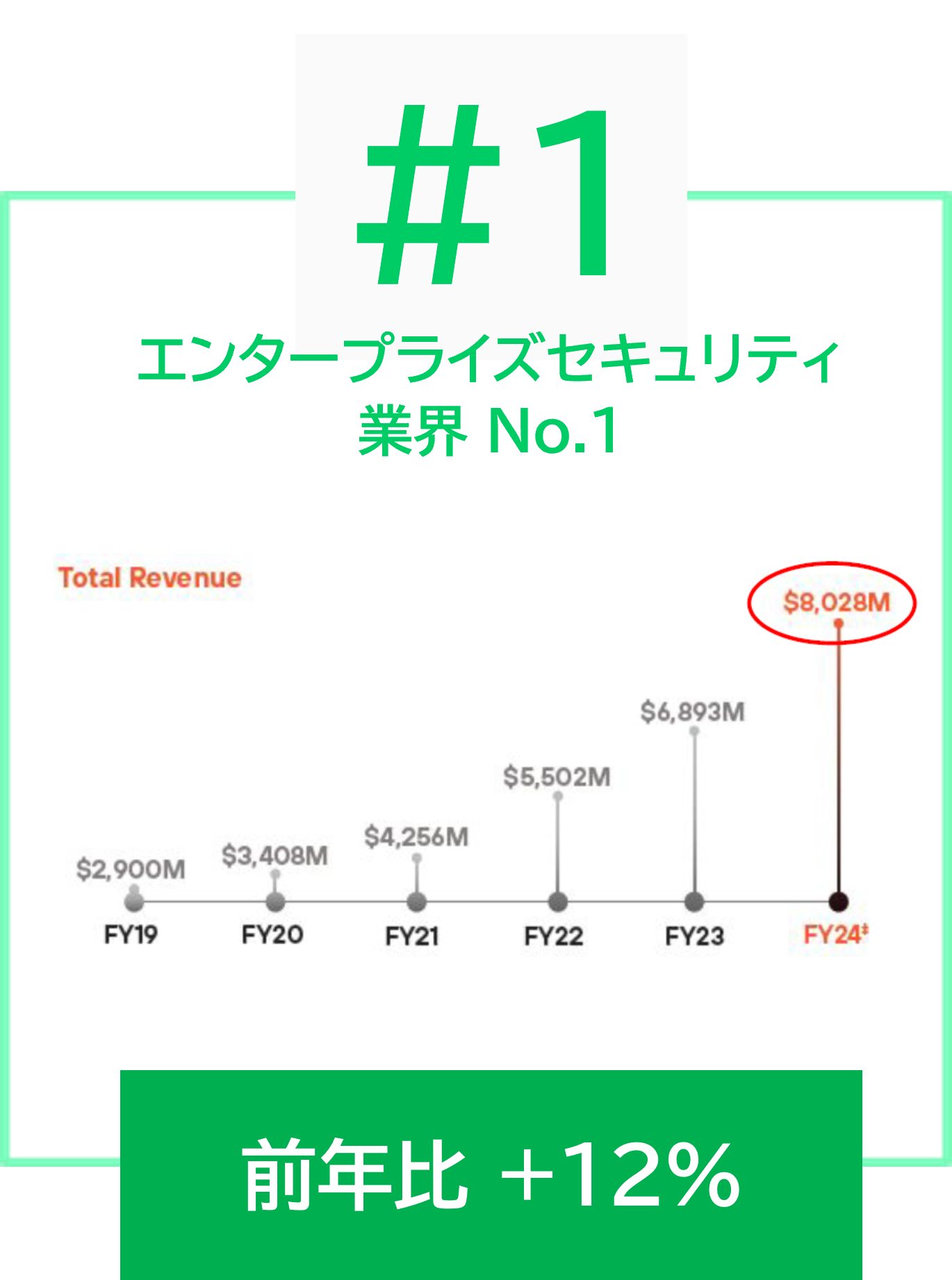 前年同期比 +29%
