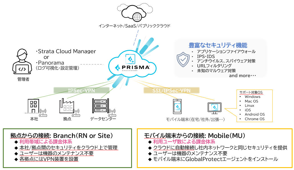 PrismaAccessの利用イメージ