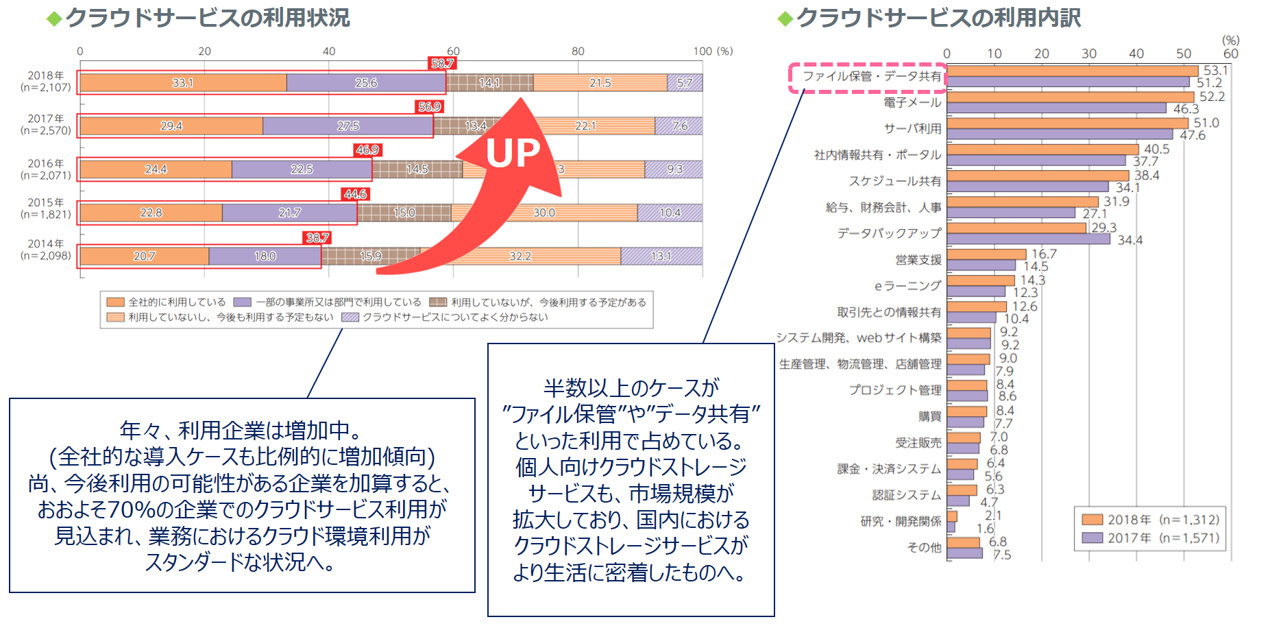 図:外部クラウドサービスの利用動向