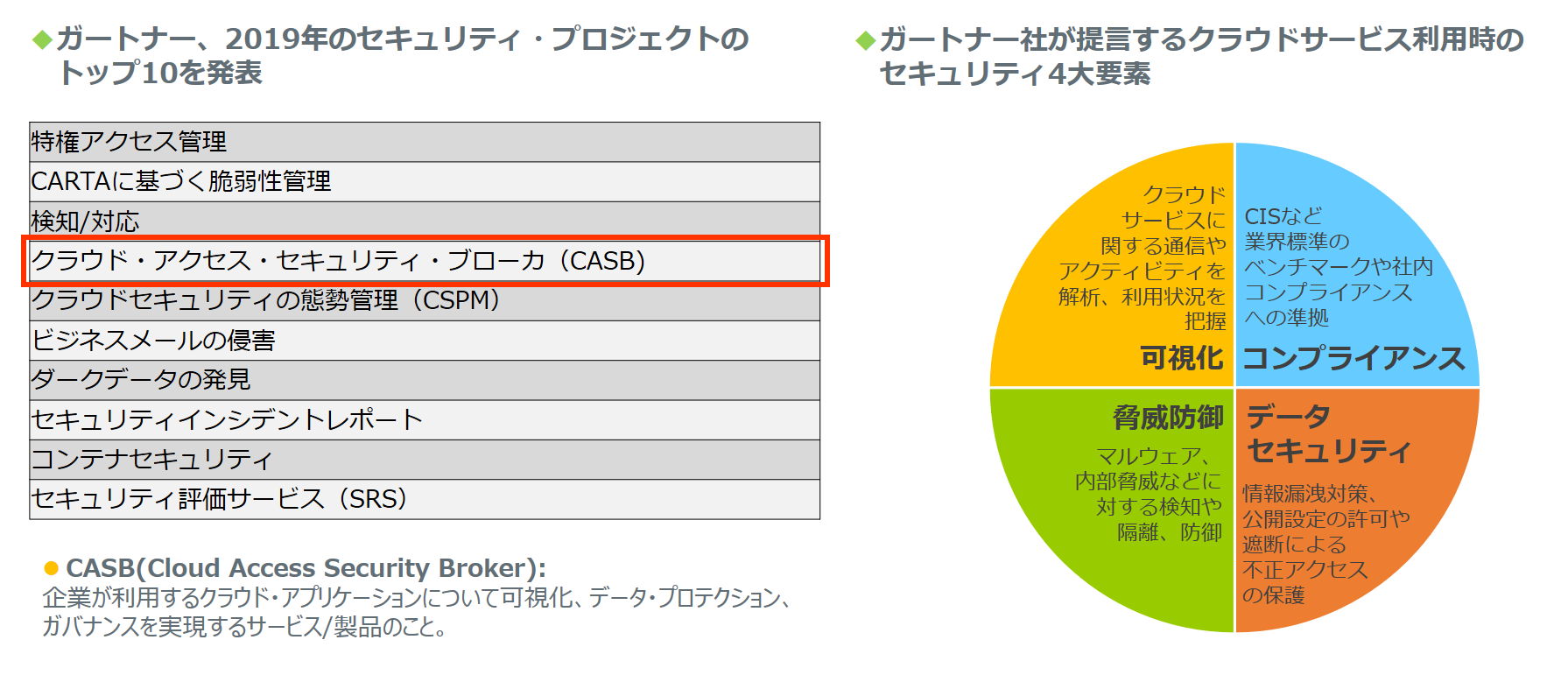 図:ガートナー社が唱えるCASBの必要性